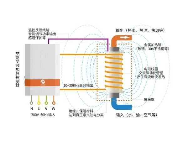 工业电磁加热器原理