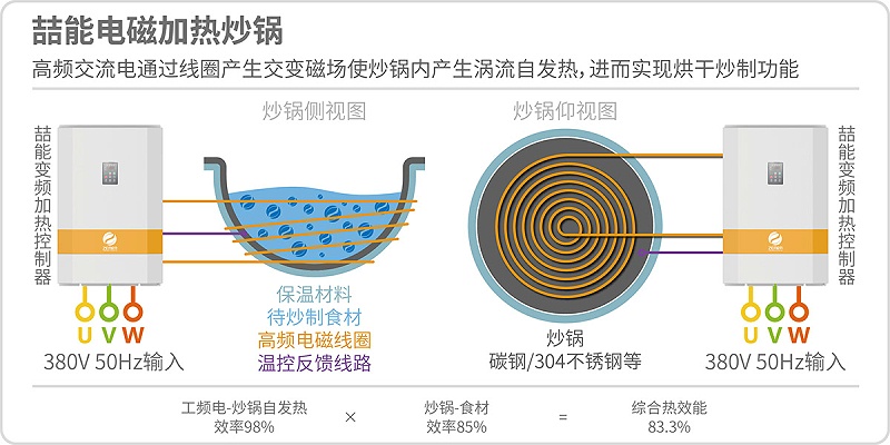 喆能电磁加热炒锅