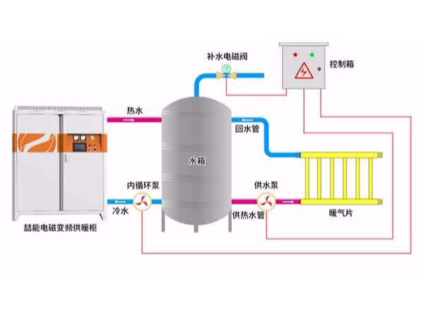 电磁采暖炉原理