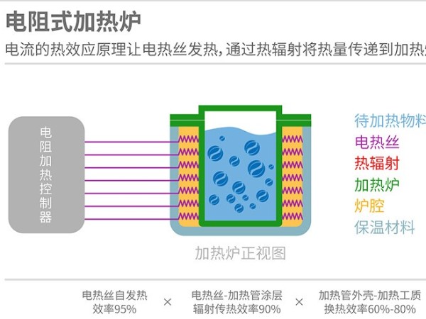 电磁加热与电热管加热区别在哪里？