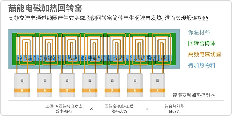 电磁加热回转窑原理