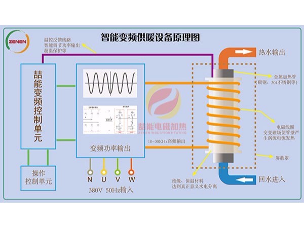 电磁加热技术的应用能带来什么？