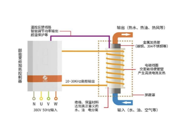 都2202年了，不会还有人不知道电磁加热的应用有哪些吧？-山东电磁加热